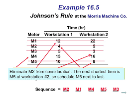 Johnson's Rule for Two-Stage Production Scheduling